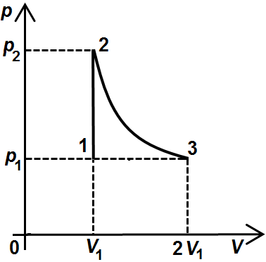 Grafic ciclu termodinamic în coordonate p-T