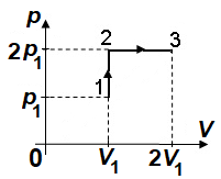 Diagrama p-V transformare 1-2-3 gaz ideal monoatomic