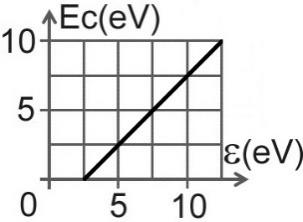 Grafic efect fotoelectric Ec_max vs E_foton