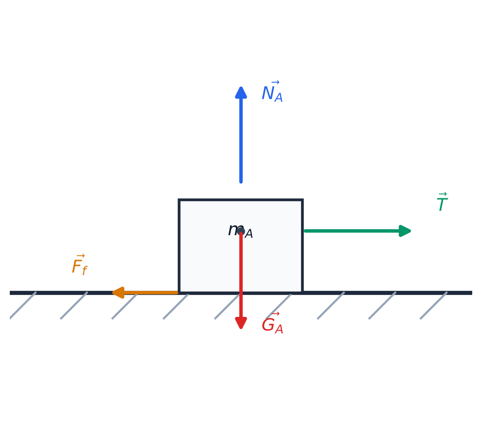 Diagrama didactică a forțelor pe corpul A