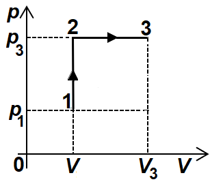 Diagramă transformare termodinamică 1-2-3 în coordonate p-V