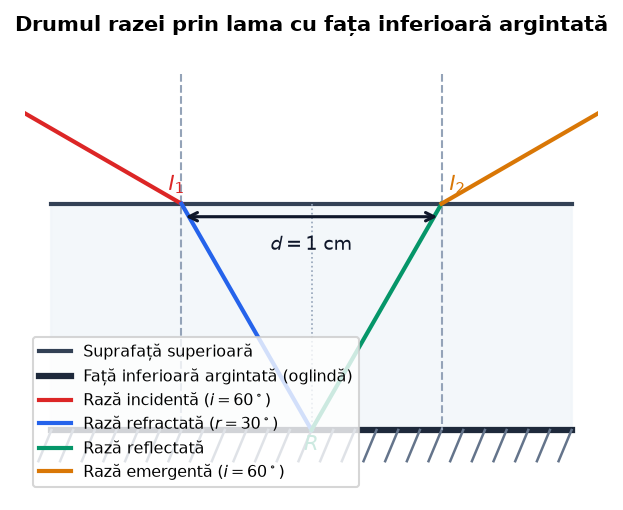 Drumul optic al razei prin lama cu bază argintată