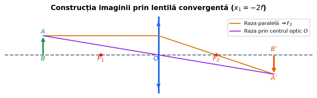 Construcția geometrică a imaginii prin lentilă convergentă