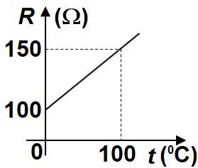 Grafic R(t)
