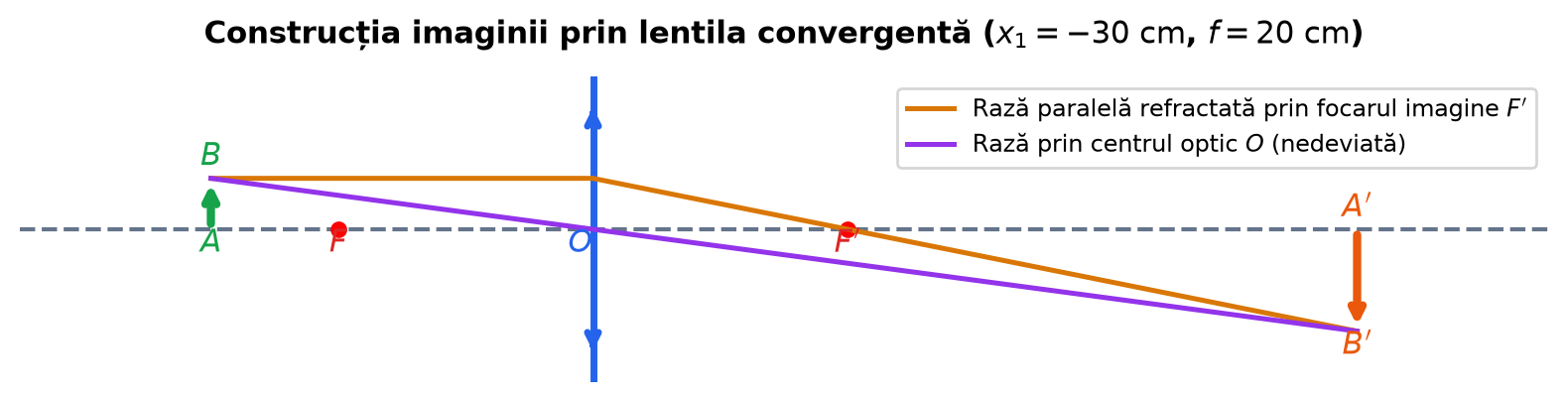Construcția imaginii prin lentilă