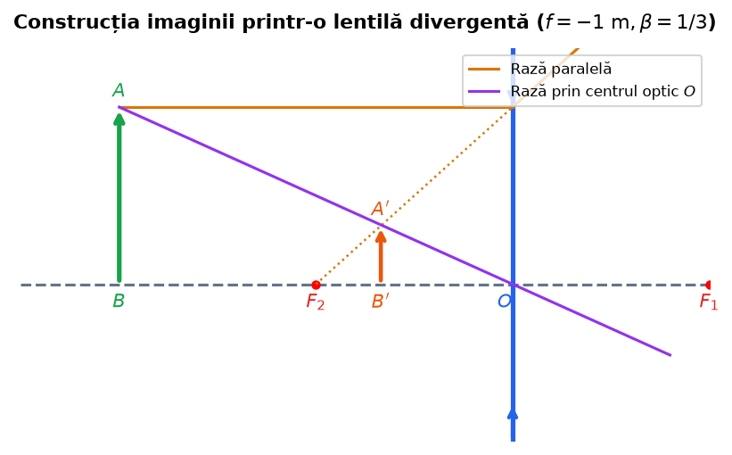 Construcția imaginii prin lentilă divergentă