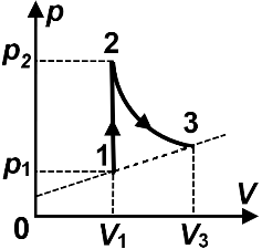 Transformare gaz ideal 1-2-3 în coordonate V-T