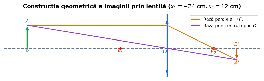 Construcția geometrică a imaginii prin lentilă