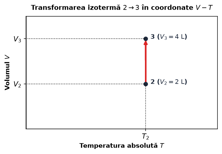 Reprezentarea destinderii izoterme în coordonate V-T