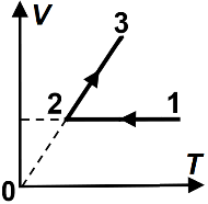 Transformare ciclică 1-2-3-1 în coordonate p-V