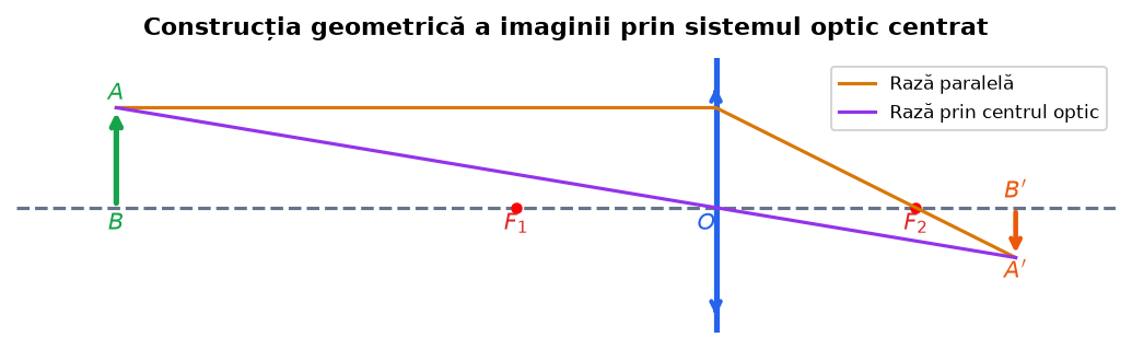 Construcția imaginii prin sistemul optic centrat