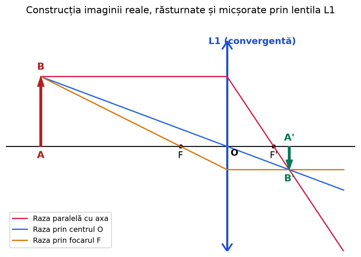 Construcția imaginii prin lentila convergentă