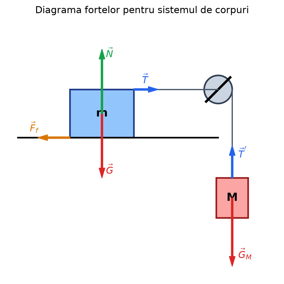 Diagrama forțelor