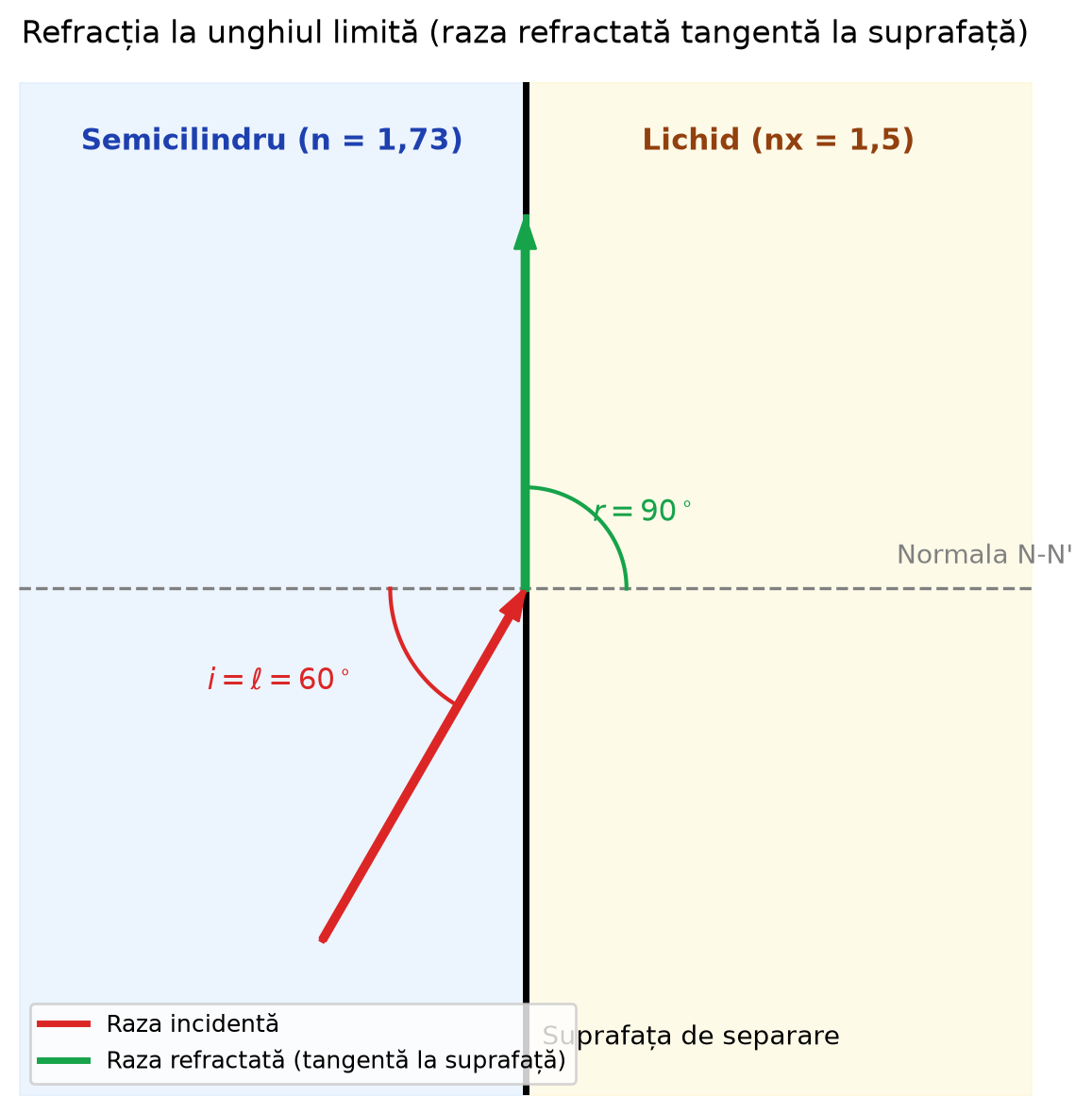 Desen refracție la unghiul limită
