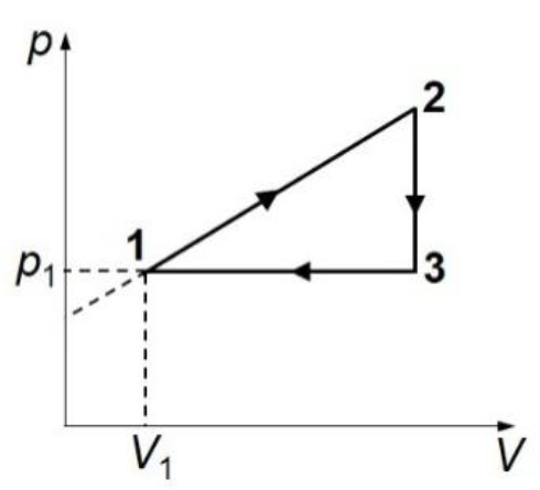 Ciclu termodinamic in coordonate p-V