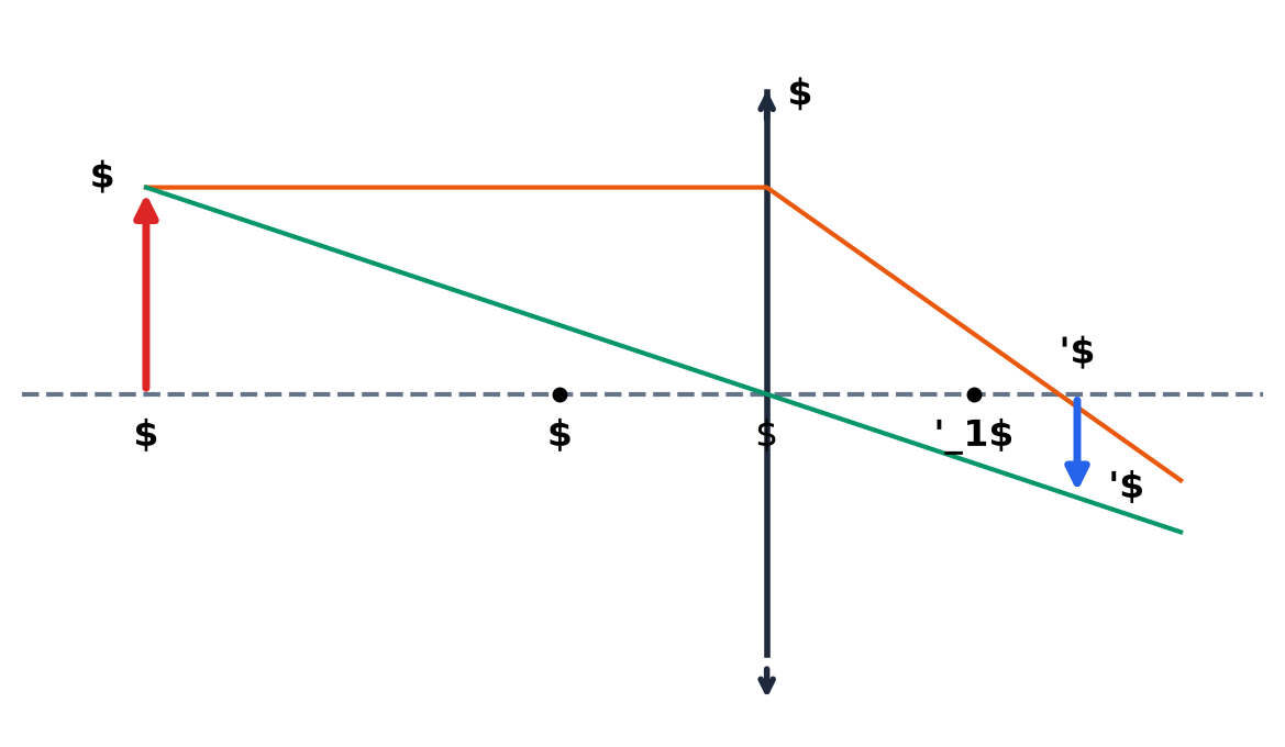 Construcția geometrică a imaginii prin lentila L1