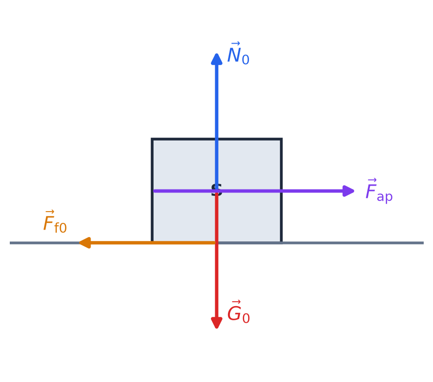 Diagrama didactică a forțelor pe corpul m0