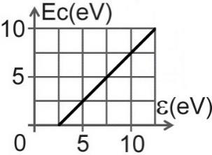 Graficul energiei cinetice maxime a fotoelectronilor