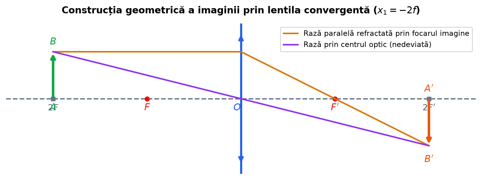 Construcția geometrică a imaginii prin lentila convergentă
