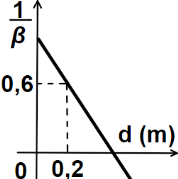 Grafic 1/beta functie de distanta