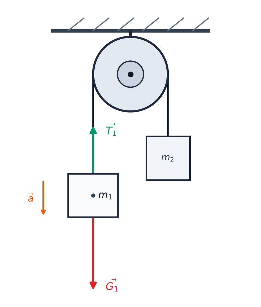Diagrama didactică a forțelor pe corpul m1