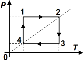 Ciclul termodinamic în coordonate p-T