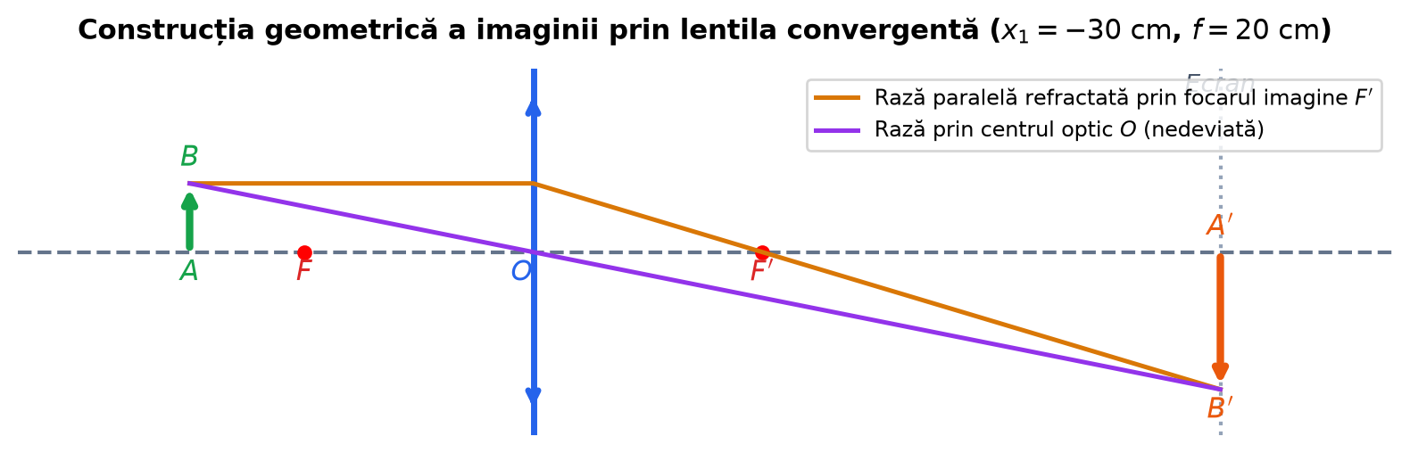 Construcția geometrică a imaginii