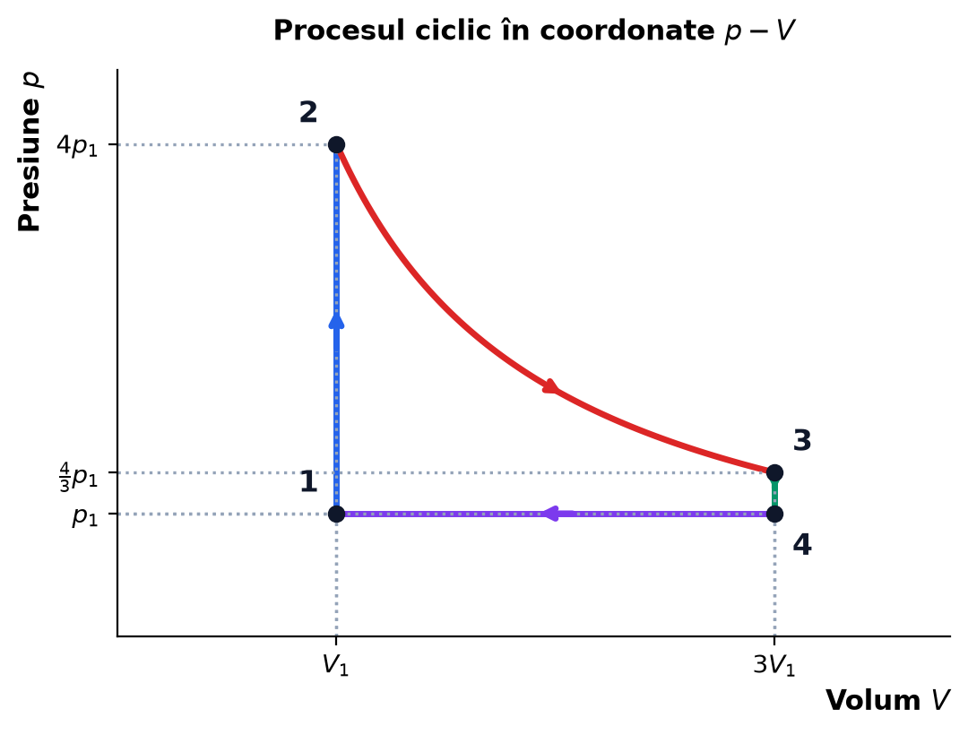 Diagrama p-V a procesului ciclic