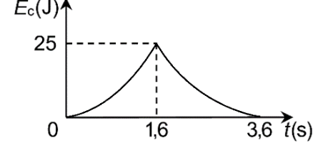 Grafic Ec(t)